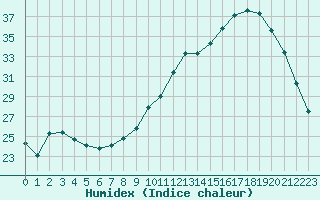 Courbe de l'humidex pour Auch (32)