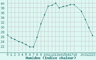 Courbe de l'humidex pour Recoubeau (26)