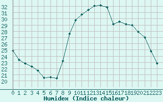 Courbe de l'humidex pour Saint-Brevin (44)