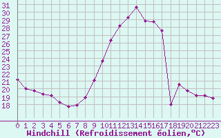 Courbe du refroidissement olien pour Le Luc (83)