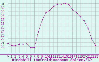 Courbe du refroidissement olien pour Sanary-sur-Mer (83)