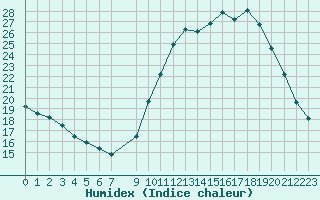 Courbe de l'humidex pour Vias (34)