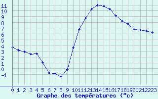 Courbe de tempratures pour Le Luc (83)