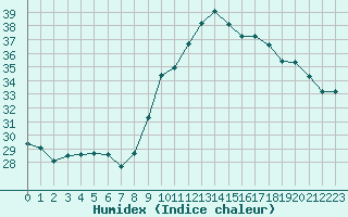 Courbe de l'humidex pour Roujan (34)