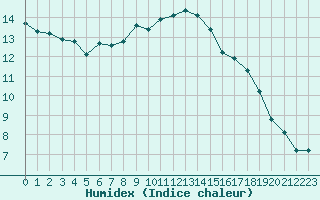 Courbe de l'humidex pour Neuville-de-Poitou (86)