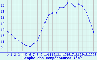 Courbe de tempratures pour Die (26)