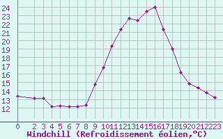 Courbe du refroidissement olien pour Les Pennes-Mirabeau (13)