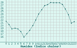 Courbe de l'humidex pour Marignane (13)