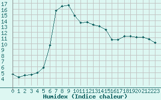 Courbe de l'humidex pour Niort (79)