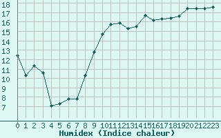 Courbe de l'humidex pour Pomrols (34)