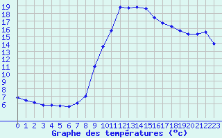 Courbe de tempratures pour Perpignan (66)