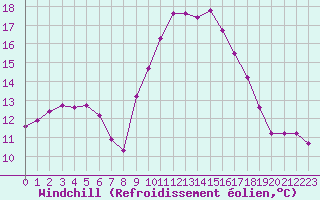 Courbe du refroidissement olien pour Saint-Jean-de-Vedas (34)
