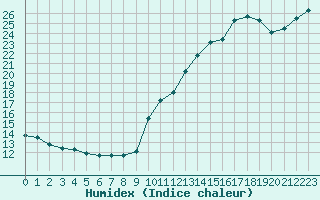 Courbe de l'humidex pour Aigrefeuille d'Aunis (17)