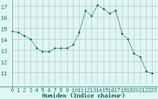 Courbe de l'humidex pour Rennes (35)