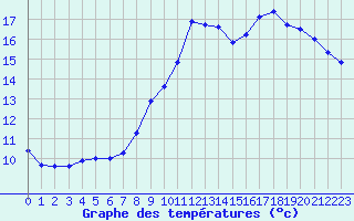 Courbe de tempratures pour Liefrange (Lu)