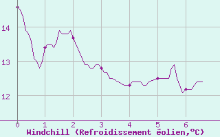Courbe du refroidissement olien pour Dijon / Longvic (21)
