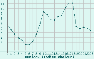 Courbe de l'humidex pour Saint-Etienne (42)