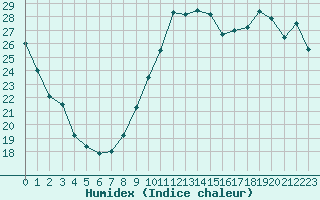 Courbe de l'humidex pour Ile de Groix (56)