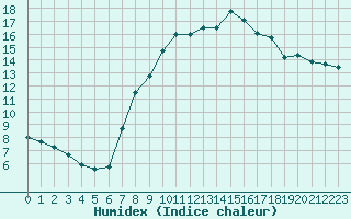 Courbe de l'humidex pour Rouen (76)