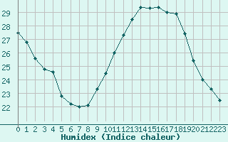 Courbe de l'humidex pour Les Pennes-Mirabeau (13)