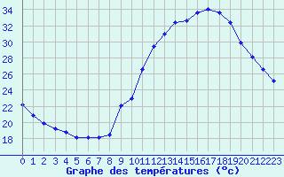 Courbe de tempratures pour Rochegude (26)