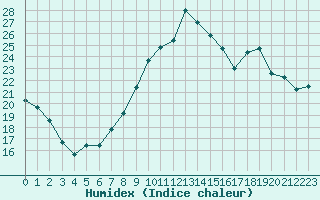 Courbe de l'humidex pour Grenoble/St-Etienne-St-Geoirs (38)