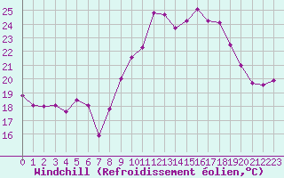Courbe du refroidissement olien pour Marignane (13)