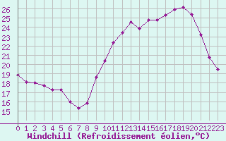 Courbe du refroidissement olien pour Chatelus-Malvaleix (23)