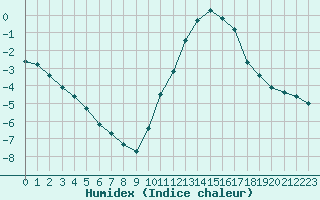 Courbe de l'humidex pour Lemberg (57)