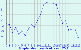 Courbe de tempratures pour Selonnet (04)