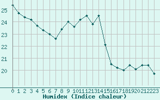 Courbe de l'humidex pour Biarritz (64)