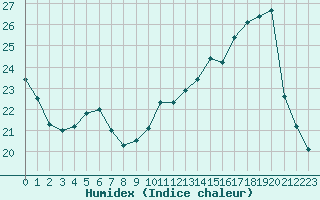Courbe de l'humidex pour Auxerre-Perrigny (89)