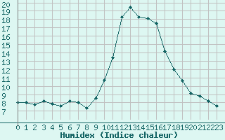 Courbe de l'humidex pour Cannes (06)