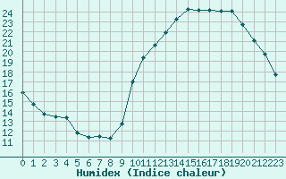 Courbe de l'humidex pour Corsept (44)