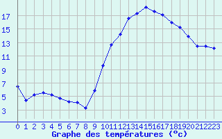 Courbe de tempratures pour Angliers (17)