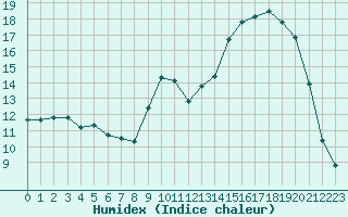 Courbe de l'humidex pour Rmering-ls-Puttelange (57)