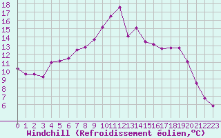 Courbe du refroidissement olien pour Ile Rousse (2B)