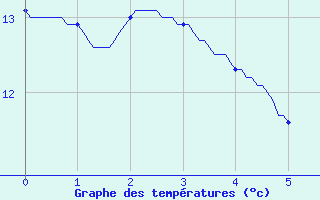 Courbe de tempratures pour Nort-sur-Erdre (44)