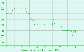 Courbe de l'humidit relative pour Hd-Bazouges (35)