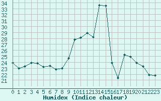 Courbe de l'humidex pour Villarzel (Sw)