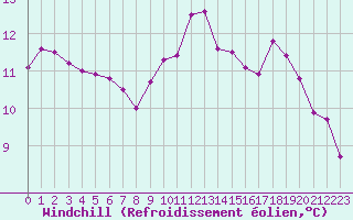 Courbe du refroidissement olien pour Toulouse-Francazal (31)