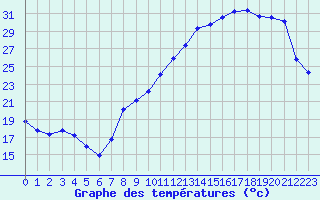 Courbe de tempratures pour Mcon (71)