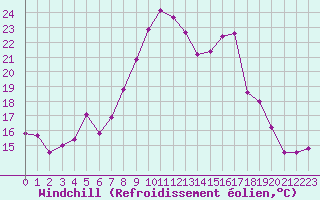 Courbe du refroidissement olien pour Saint-Nazaire (44)