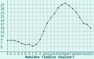 Courbe de l'humidex pour Caen (14)