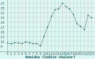 Courbe de l'humidex pour Saint-Girons (09)