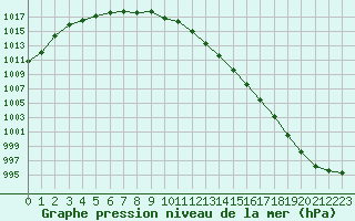 Courbe de la pression atmosphrique pour Chlons-en-Champagne (51)