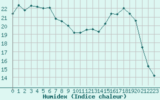 Courbe de l'humidex pour Baye (51)