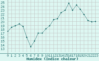 Courbe de l'humidex pour Troyes (10)