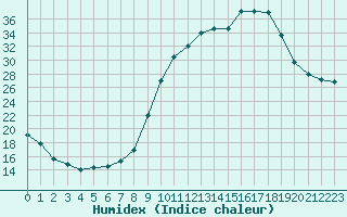 Courbe de l'humidex pour Nonaville (16)