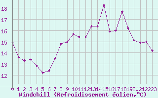Courbe du refroidissement olien pour La Ville-Dieu-du-Temple Les Cloutiers (82)